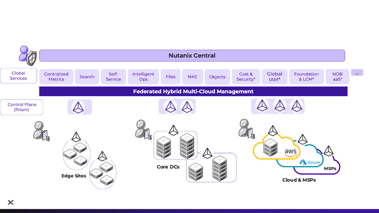 Schéma de Nutanix Central